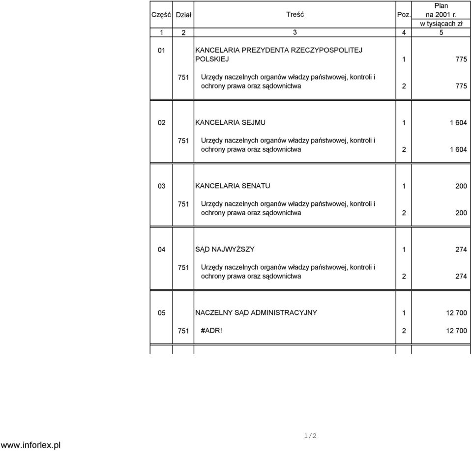 sądownictwa 2 775 02 KANCELARIA SEJMU 1 1 604 751 Urzędy naczelnych organów władzy państwowej, kontroli i ochrony prawa oraz sądownictwa 2 1 604 03 KANCELARIA