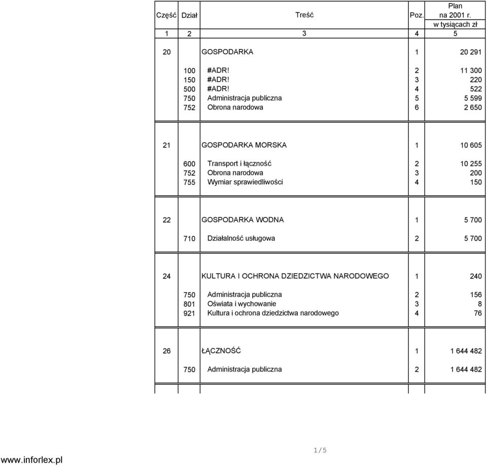 3 200 755 Wymiar sprawiedliwości 4 150 22 GOSPODARKA WODNA 1 5 700 710 Działalność usługowa 2 5 700 24 KULTURA I OCHRONA DZIEDZICTWA NARODOWEGO 1 240 750