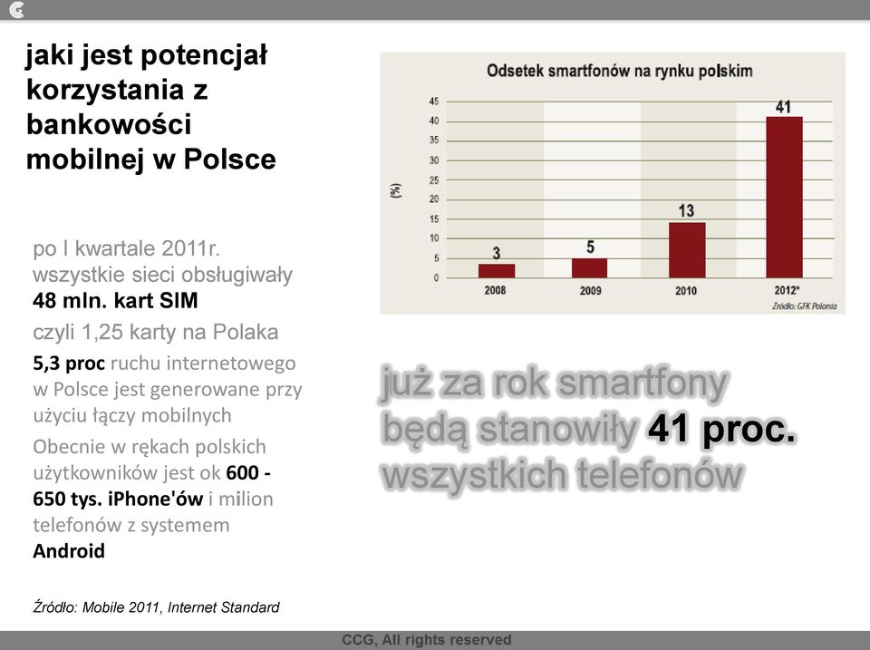 kart SIM czyli 1,25 karty na Polaka 5,3 proc ruchu internetowego w Polsce jest generowane przy użyciu łączy
