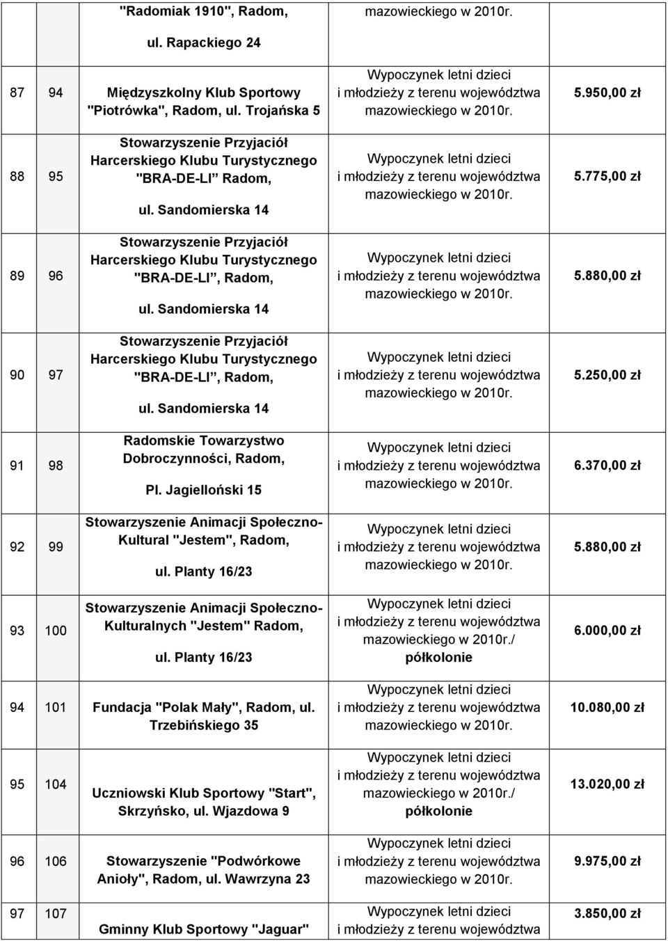 775,00 zł 89 96 Stowarzyszenie Przyjaciół Harcerskiego Klubu Turystycznego "BRA-DE-LI, Radom, ul. Sandomierska 14 5.