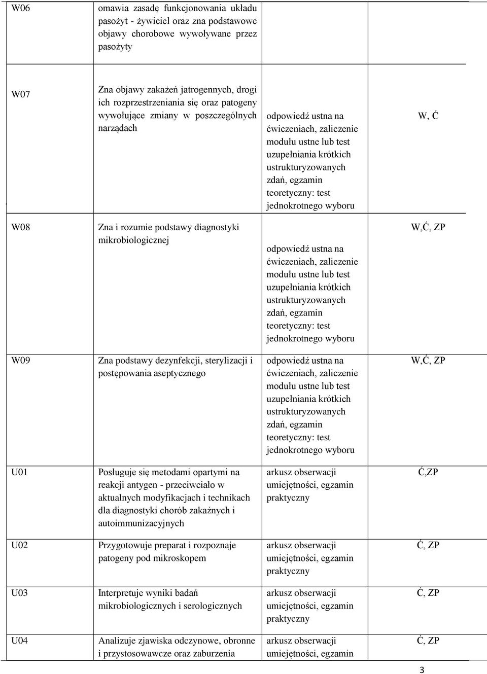 aseptycznego W, U01 Posługuje się metodami opartymi na reakcji antygen - przeciwciało w aktualnych modyfikacjach i technikach dla diagnostyki chorób zakaźnych i autoimmunizacyjnych Ć,ZP U02