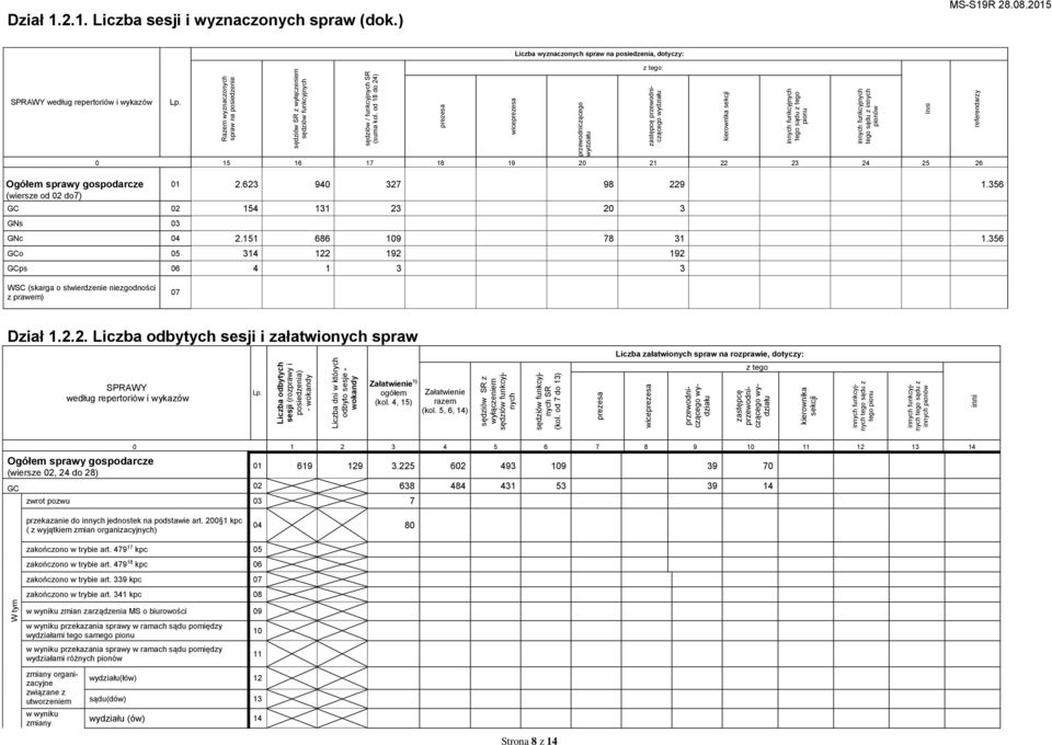 od 18 do 24) prezesa wiceprezesa Liczba wyznaczonych spraw na posiedzenia, dotyczy: 0 15 16 17 18 19 20 21 22 23 24 25 26 01 2.623 940 327 98 229 1.356 GC 02 154 131 23 20 3 GNs 03 GNc 04 2.