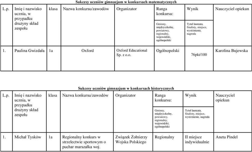 Paulina Gwizdała 1a Oxford Oxford Educational Sp. z o.o. Ogólnopolski 76pkt/100 Karolina Bujewska Sukcesy uczniów gimnazjum w konkursach historycznych L.p.  Michał Tysków 1a Regionalny konkurs w strzelectwie sportowym o puchar marszałka woj.