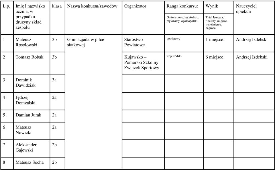 Robak 3b Kujawsko Pomorski Szkolny Związek Sportowy wojewódzki 6 miejsce Andrzej Izdebski 3 Dominik