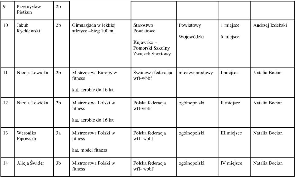 aerobic do 16 lat 12 Nicola Lewicka 2b Mistrzostwa Polski w fitness kat.