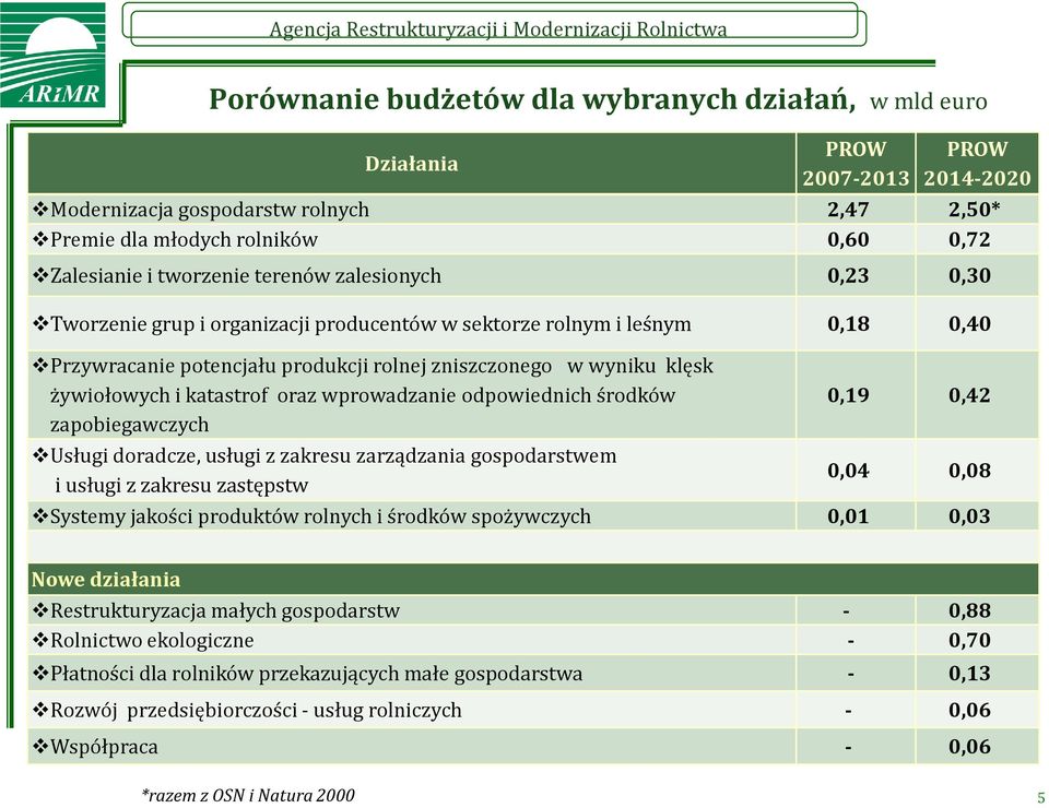 katastrof oraz wprowadzanie odpowiednich środków zapobiegawczych Usługi doradcze, usługi z zakresu zarządzania gospodarstwem i usługi z zakresu zastępstw 0,19 0,42 0,04 0,08 Systemy jakości produktów