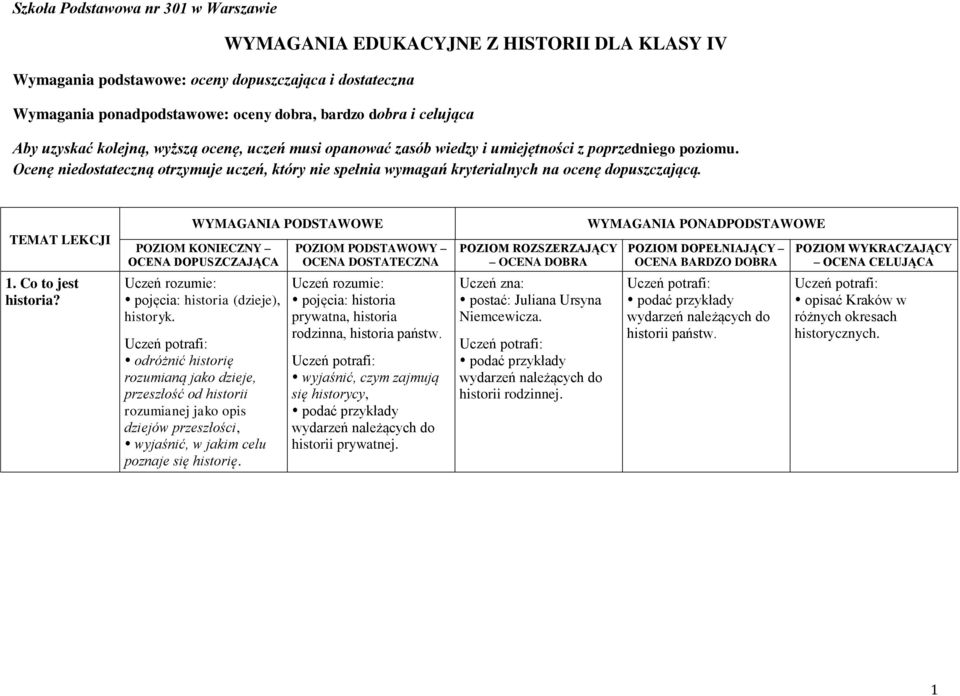 Co to jest historia? WYMAGANIA PODSTAWOWE POZIOM KONIECZNY OCENA DOPUSZCZAJĄCA pojęcia: historia (dzieje), historyk.