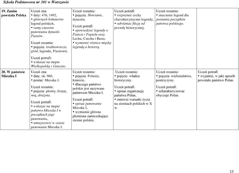 znaczenie legend dla poznania początków państwa polskiego. Wielkopolskę i Gniezno. 20. W państwie Mieszka I datę: ok. 960, postać: Mieszka I. pojęcia: plemię, książę, woj, drużyna.