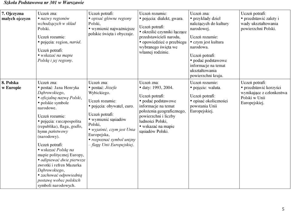 wskazać Polskę na mapie politycznej Europy, odśpiewać dwie pierwsze zwrotki i refren Mazurka Dąbrowskiego, zachować odpowiednią postawę wobec polskich symboli narodowych.