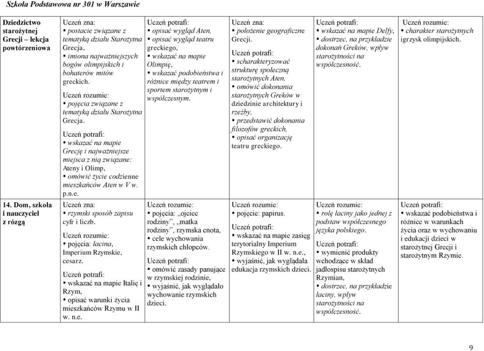 pojęcia związane z tematyką działu Starożytna Grecja. Grecję i najważniejsze miejsca z nią związane: Ateny i Olimp, omówić życie codzienne mieszkańców Aten w V w. p.n.e. rzymski sposób zapisu cyfr i liczb.