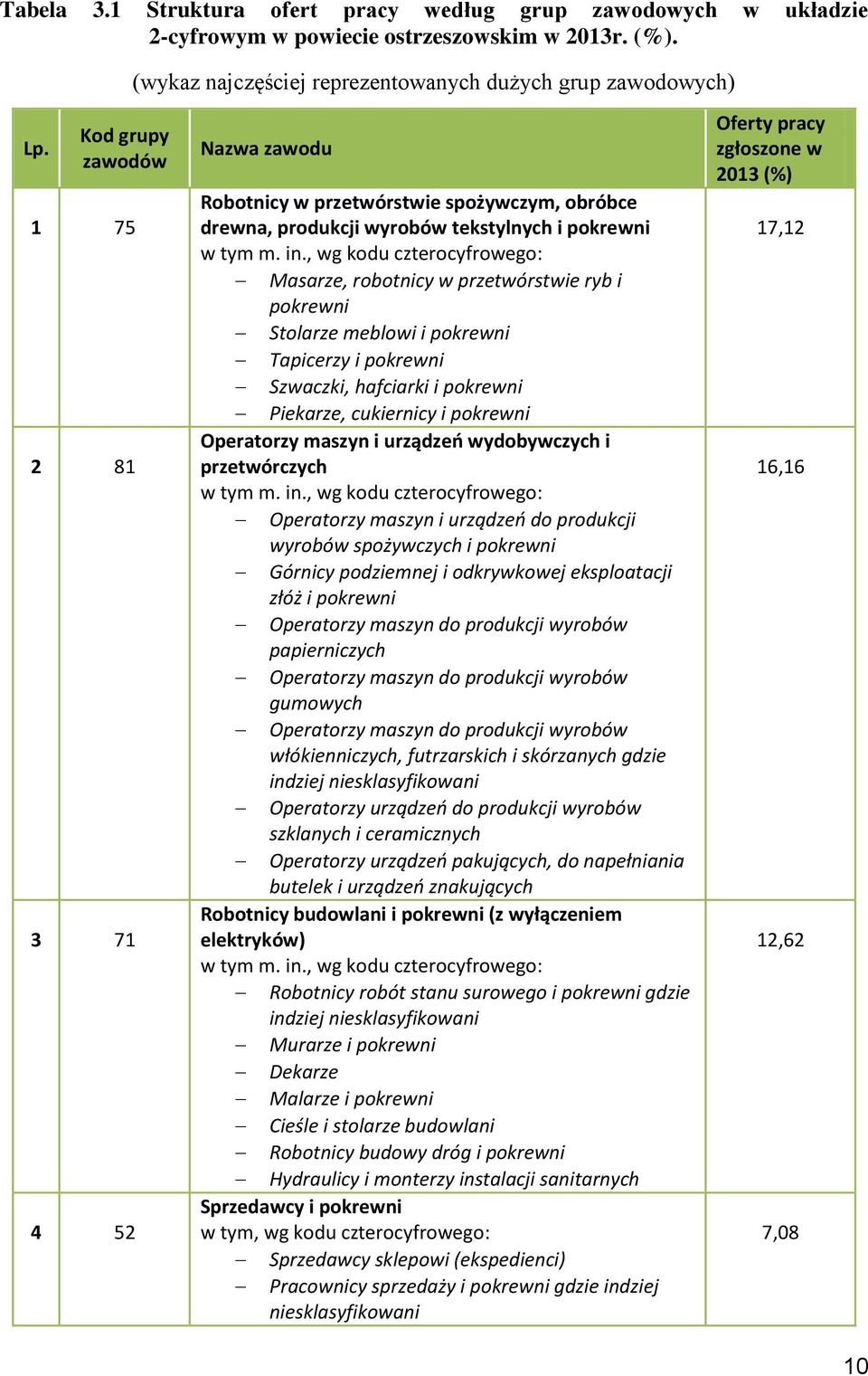 , wg kodu czterocyfrowego: Masarze, robotnicy w przetwórstwie ryb i pokrewni Stolarze meblowi i pokrewni Tapicerzy i pokrewni Szwaczki, hafciarki i pokrewni Piekarze, cukiernicy i pokrewni Operatorzy