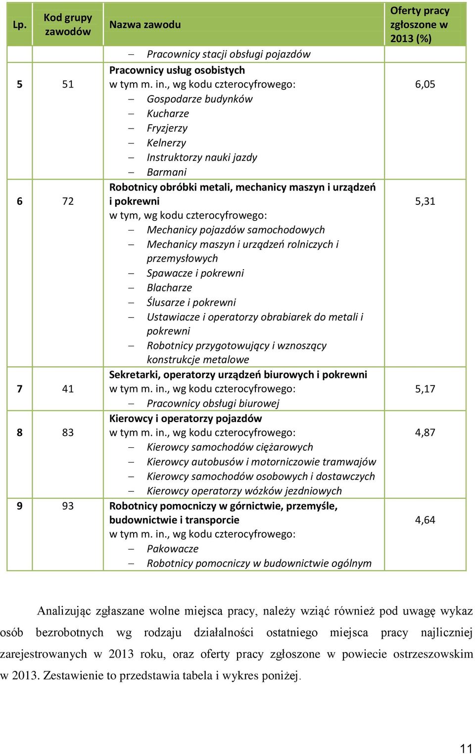 czterocyfrowego: Mechanicy pojazdów samochodowych Mechanicy maszyn i urządzeo rolniczych i przemysłowych Spawacze i pokrewni Blacharze Ślusarze i pokrewni Ustawiacze i operatorzy obrabiarek do metali