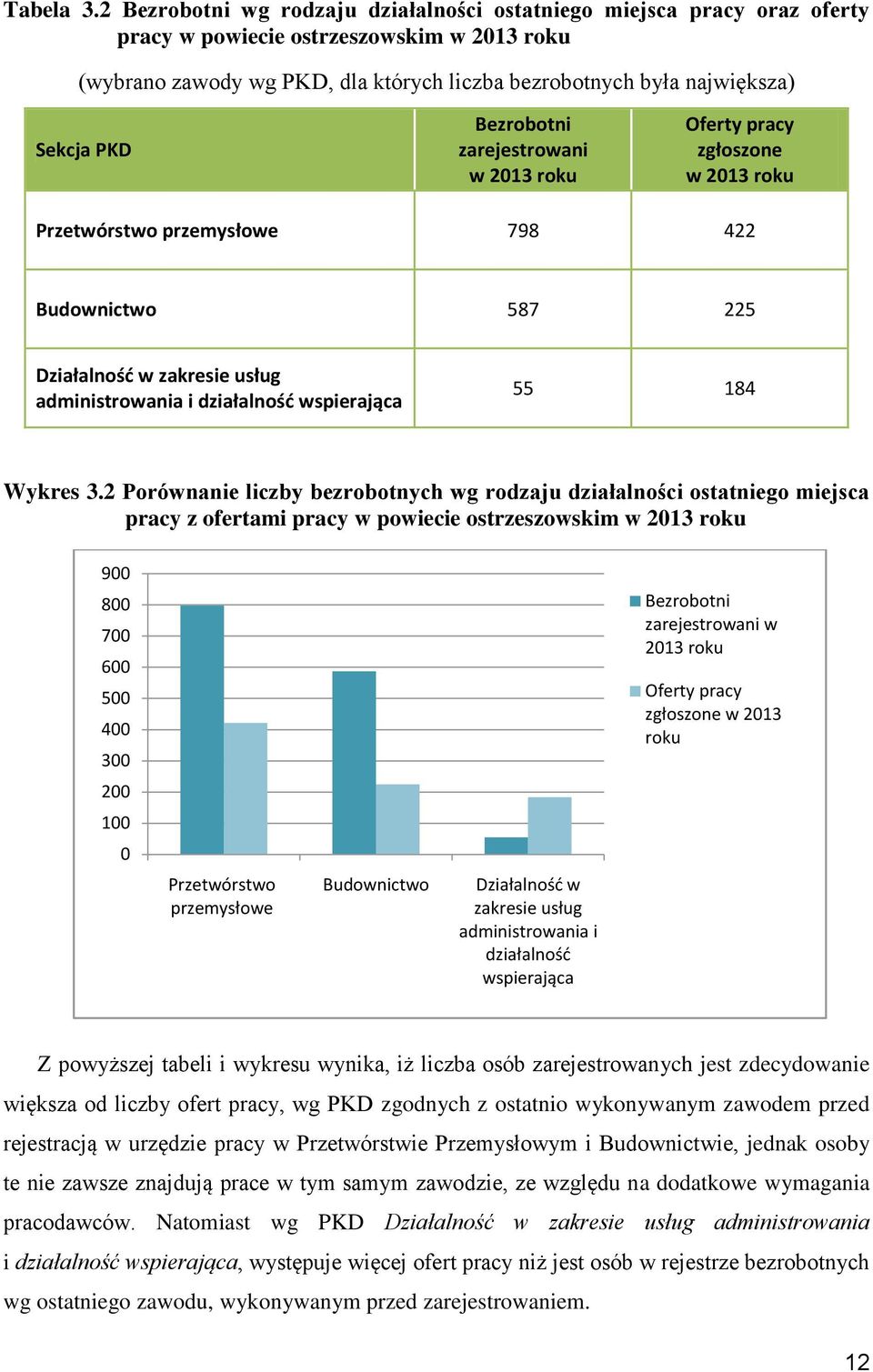 PKD Bezrobotni zarejestrowani w 2013 roku Oferty pracy zgłoszone w 2013 roku Przetwórstwo przemysłowe 798 422 Budownictwo 587 225 Działalnośd w zakresie usług administrowania i działalnośd