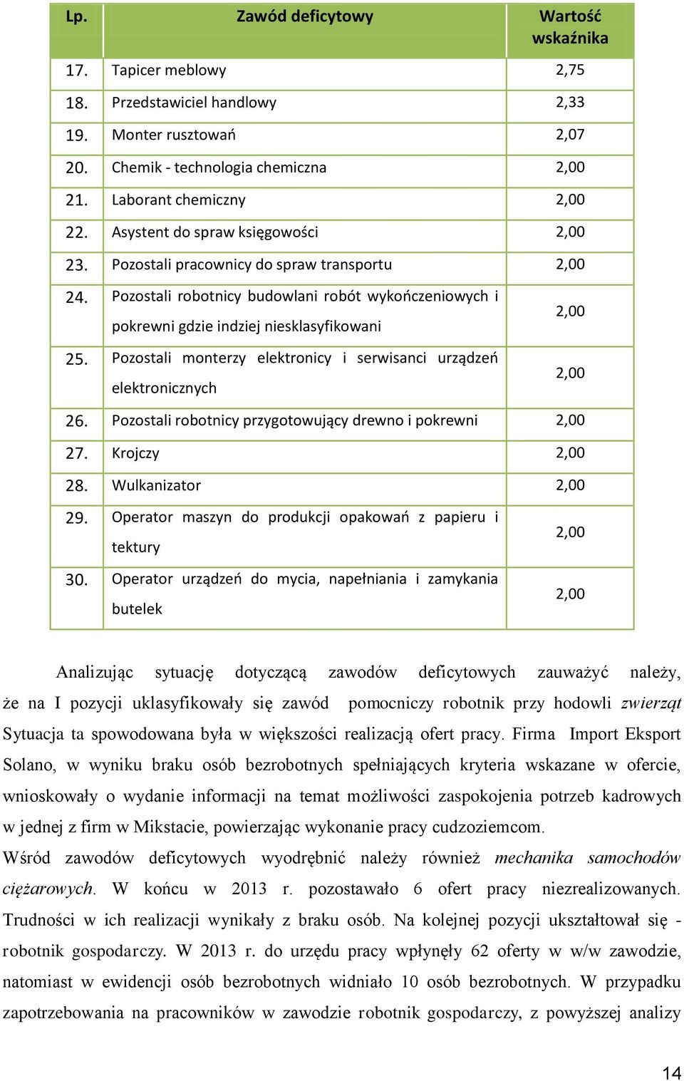 Pozostali monterzy elektronicy i serwisanci urządzeo elektronicznych 2,00 2,00 26. Pozostali robotnicy przygotowujący drewno i pokrewni 2,00 27. Krojczy 2,00 28. Wulkanizator 2,00 29.