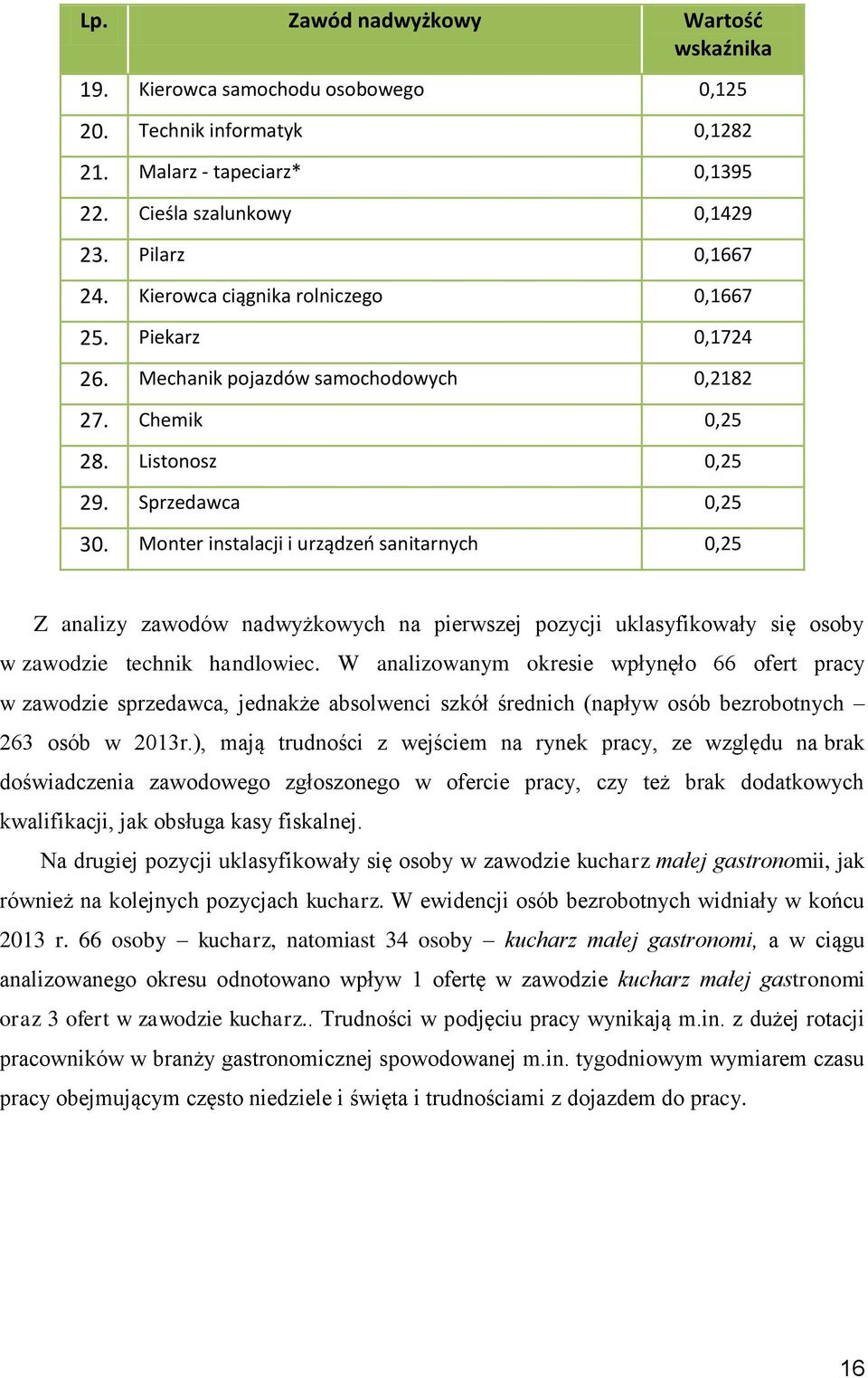 Monter instalacji i urządzeo sanitarnych 0,25 Z analizy zawodów nadwyżkowych na pierwszej pozycji uklasyfikowały się osoby w zawodzie technik handlowiec.