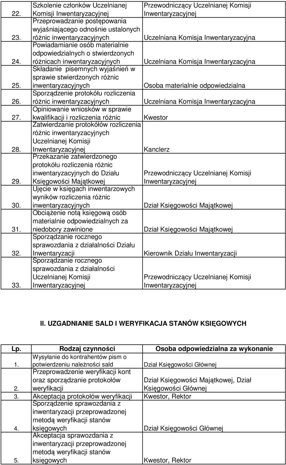 Składanie pisemnych wyjaśnień w sprawie stwierdzonych różnic inwentaryzacyjnych Sporządzenie protokółu rozliczenia Opiniowanie wniosków w sprawie kwalifikacji i rozliczenia różnic Zatwierdzanie