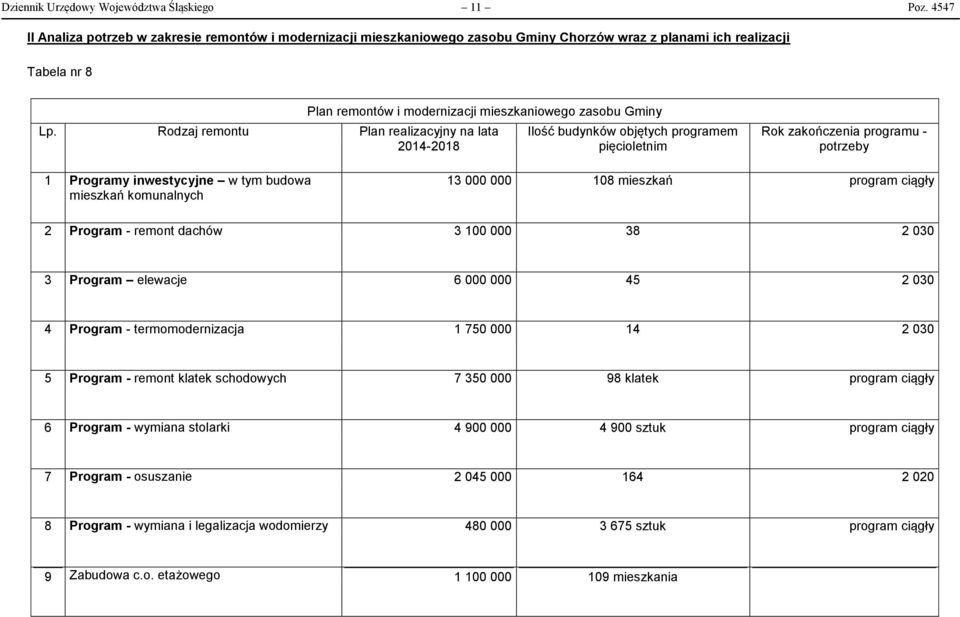 Rodzaj remontu Plan realizacyjny na lata 2014-2018 Ilość budynków objętych programem pięcioletnim Rok zakończenia programu - potrzeby 1 Programy inwestycyjne w tym budowa mieszkań komunalnych 13 000