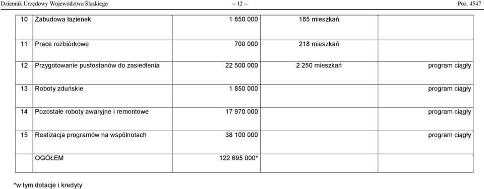 pustostanów do zasiedlenia 22 500 000 2 250 mieszkań program ciągły 13 Roboty zduńskie 1 850 000 program