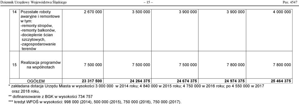 900 000 3 900 000 4 000 000 15 Realizacja programów na wspólnotach 7 500 000 7 500 000 7 500 000 7 800 000 7 800 000 OGÓŁEM 23 317 500 24 264 375 24 674 375 24 974 375 25