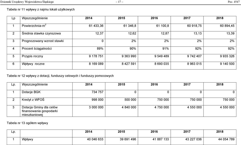 12,62 12,87 13,13 13,39 3 Prognozowany wzrost stawki 0 2% 2% 2% 2% 4 Procent ściągalności 89% 90% 91% 92% 92% 5 Przypis roczny 9 178 751 9 363 990 9 549 489 9 742 407 9 935 326 6 Wpływy roczne 8 169