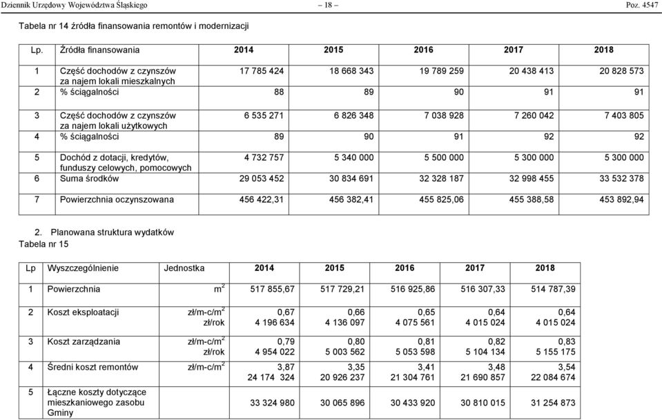 dochodów z czynszów 6 535 271 6 826 348 7 038 928 7 260 042 7 403 805 za najem lokali użytkowych 4 % ściągalności 89 90 91 92 92 5 Dochód z dotacji, kredytów, 4 732 757 5 340 000 5 500 000 5 300 000