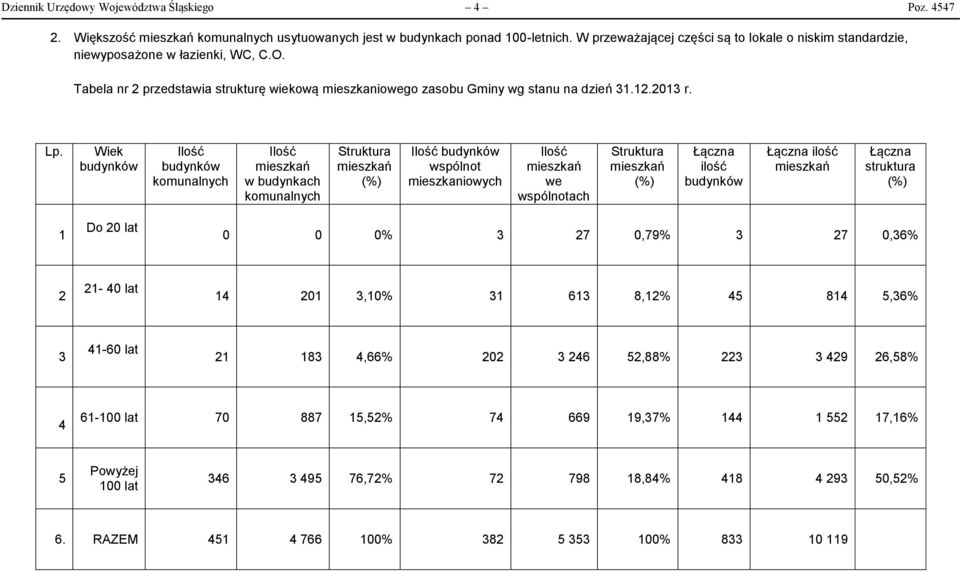 Wiek budynków Ilość budynków komunalnych Ilość mieszkań w budynkach komunalnych Struktura mieszkań (%) Ilość budynków wspólnot mieszkaniowych Ilość mieszkań we wspólnotach Struktura mieszkań (%)