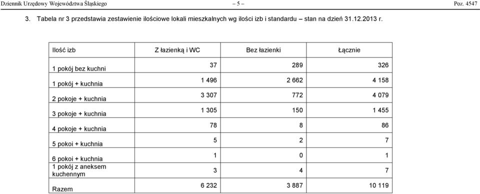 Ilość izb Z łazienką i WC Bez łazienki Łącznie 1 pokój bez kuchni 1 pokój + kuchnia 2 pokoje + kuchnia 3 pokoje + kuchnia