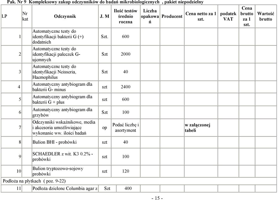 600 2 Automatyczne testy do identyfikacji pałeczek G- ujemnych Szt 2000 3 Automatyczne testy do identyfikacji Neisseria, Haemophilus Szt 40 4 Automatyczny antybiogram dla bakterii G- minus szt 2400 5