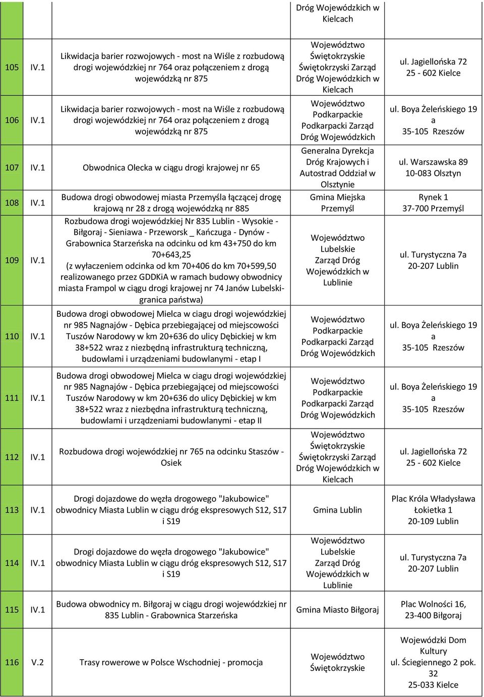wojewódzkiej nr 764 oraz połączeniem z drogą wojewódzką nr 875 107 IV.1 Obwodnica Olecka w ciągu drogi krajowej nr 65 108 IV.1 109 IV.1 110 IV.1 111 IV.1 112 IV.