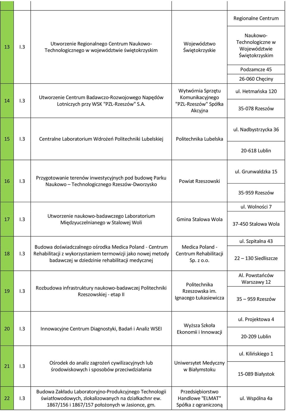 3 Utworzenie Centrum Badawczo-Rozwojowego Napędów Lotniczych przy WSK "PZL-Rzeszów" S.A. Wytwórnia Sprzętu Komunikacyjnego "PZL-Rzeszów" Spółka Akcyjna ul. Hetmaoska 120 35-078 Rzeszów 15 I.