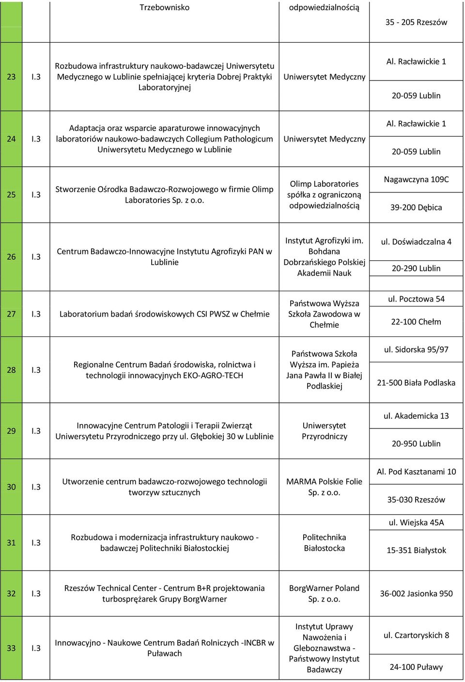 Racławickie 1 20-059 Lublin 25 I.3 Stworzenie Ośrodka Badawczo-Rozwojowego w firmie Olimp Laboratories Sp. z o.o. Olimp Laboratories spółka z ograniczoną odpowiedzialnością Nagawczyna 109C 39-200 Dębica 26 I.