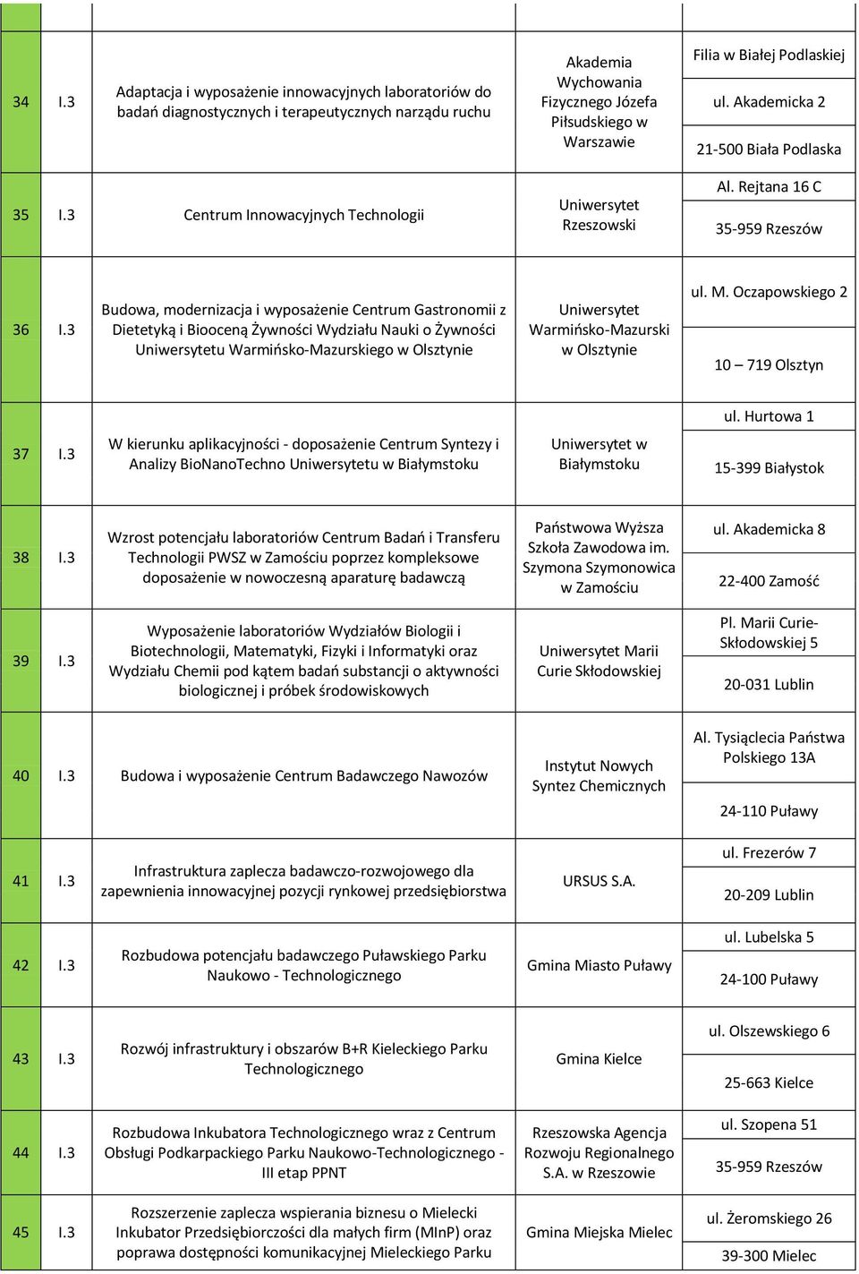 3 Budowa, modernizacja i wyposażenie Centrum Gastronomii z Dietetyką i Biooceną Żywności Wydziału Nauki o Żywności Uniwersytetu Warmiosko-Mazurskiego w Olsztynie Uniwersytet Warmiosko-Mazurski w