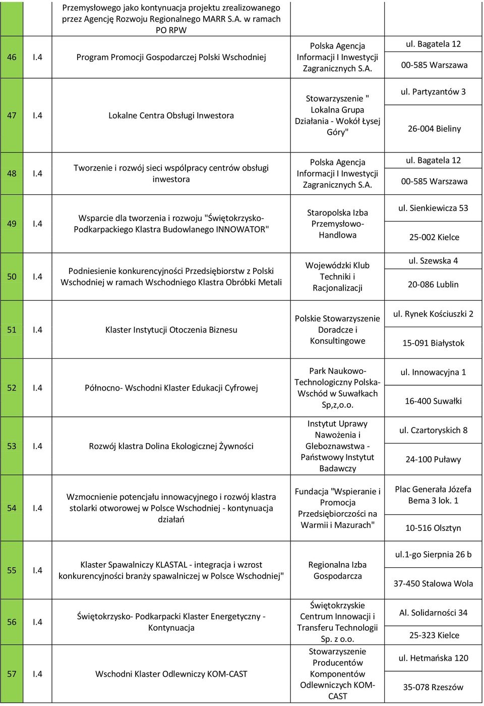 Partyzantów 3 26-004 Bieliny 48 I.4 Tworzenie i rozwój sieci wspólpracy centrów obsługi inwestora Polska Agencja Informacji I Inwestycji Zagranicznych S.A. ul. Bagatela 12 00-585 Warszawa 49 I.