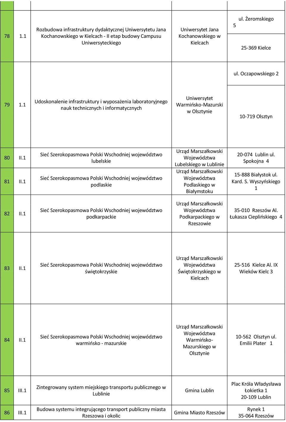 1 Udoskonalenie infrastruktury i wyposażenia laboratoryjnego nauk technicznych i informatycznych Uniwersytet Warmiosko-Mazurski w Olsztynie 10-719 Olsztyn 80 II.1 81 II.