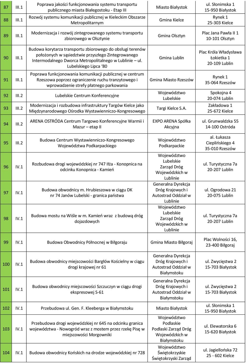 ul. Słonimska 1 15-950 Białystok Rynek 1 25-303 Kielce 89 III.1 Modernizacja i rozwój zintegrowanego systemu transportu zbiorowego w Olsztynie Gmina Olsztyn Plac Jana Pawła II 1 10-101 Olsztyn 90 III.