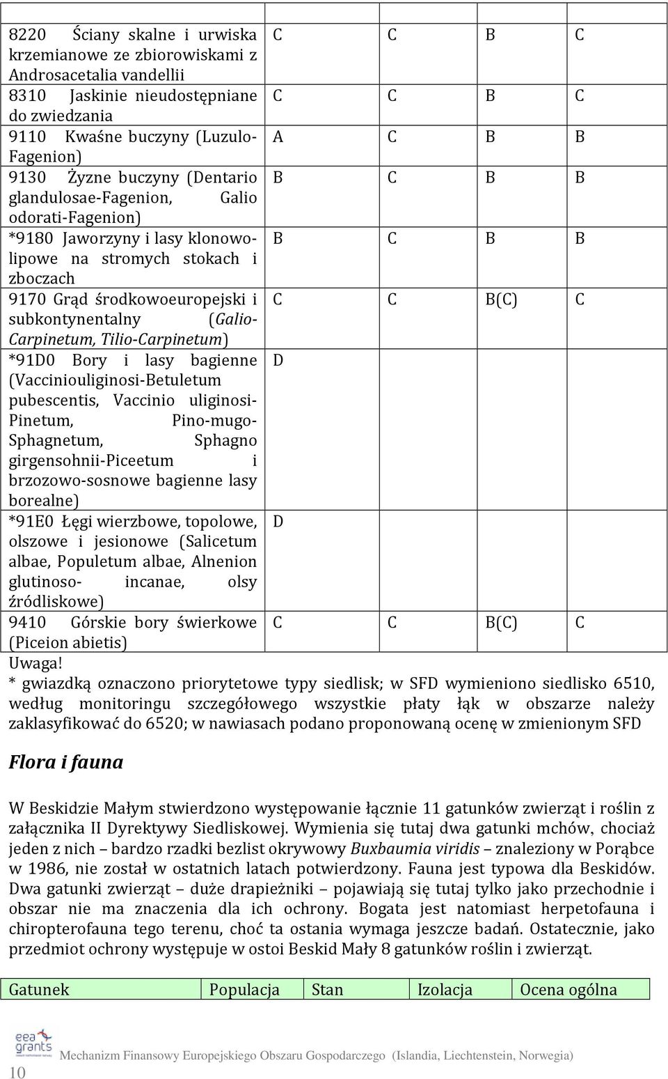 subkontynentalny (Galio- Carpinetum, Tilio-Carpinetum) *91D0 Bory i lasy bagienne D (Vacciniouliginosi-Betuletum pubescentis, Vaccinio uliginosi- Pinetum, Pino-mugo- Sphagnetum, Sphagno