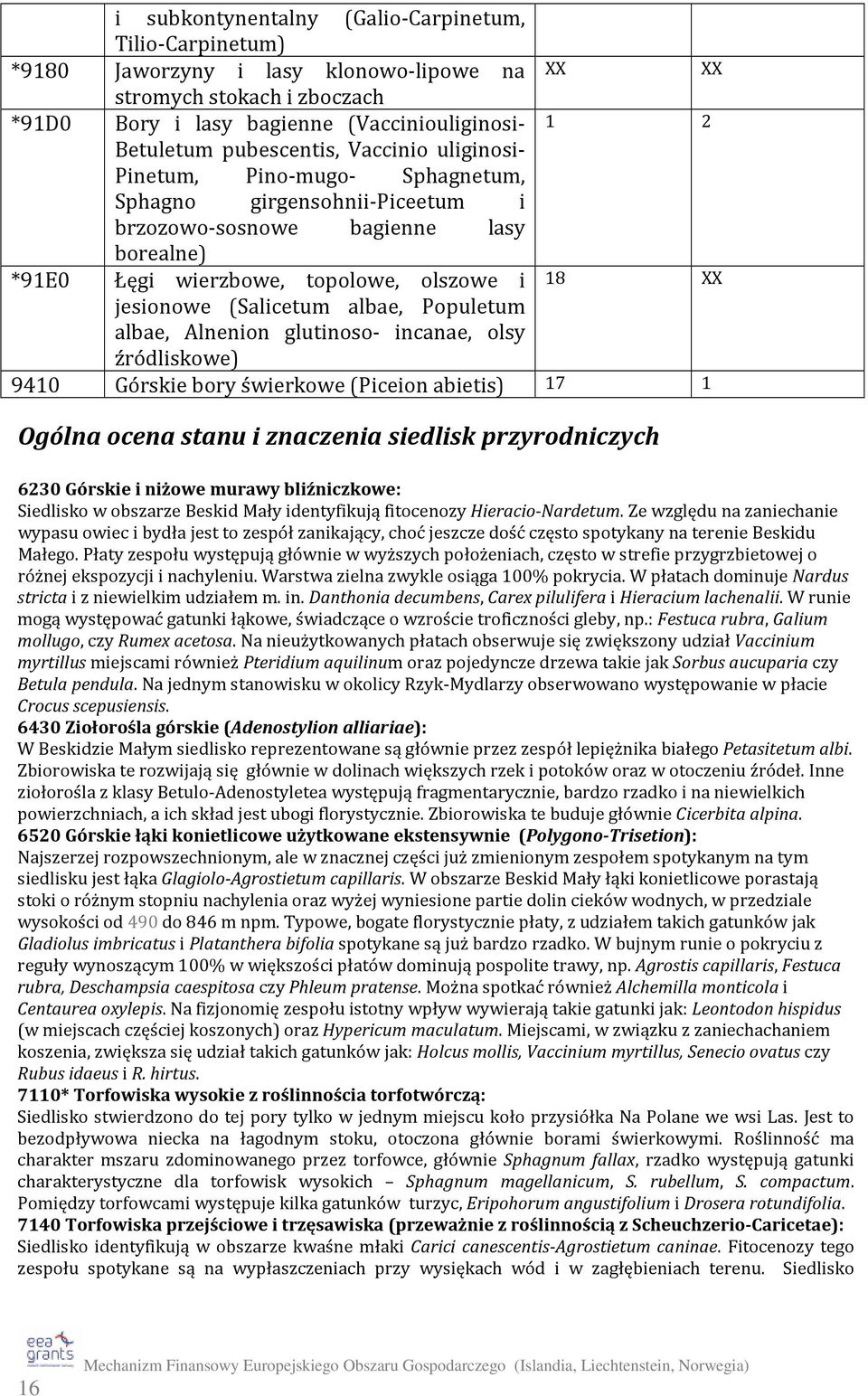 (Salicetum albae, Populetum albae, Alnenion glutinoso- incanae, olsy źródliskowe) 9410 Górskie bory świerkowe (Piceion abietis) 17 1 XX 18 XX Ogólna ocena stanu i znaczenia siedlisk przyrodniczych