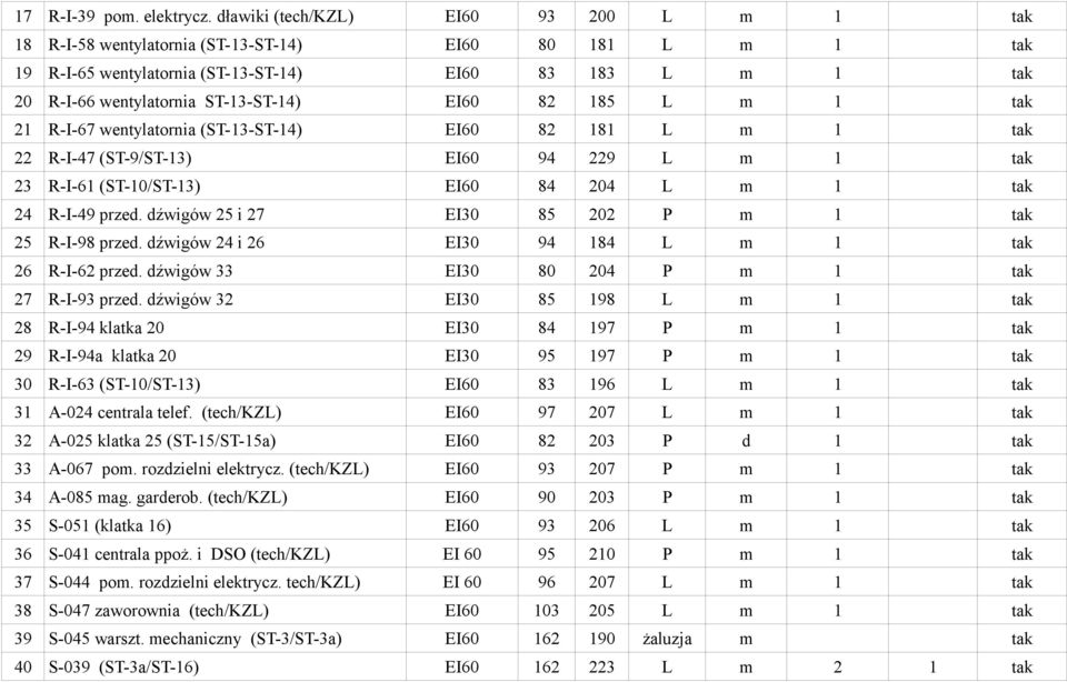 EI60 82 185 L m 1 tak 21 R-I-67 wentylatornia (ST-13-ST-14) EI60 82 181 L m 1 tak 22 R-I-47 (ST-9/ST-13) EI60 94 229 L m 1 tak 23 R-I-61 (ST-10/ST-13) EI60 84 204 L m 1 tak 24 R-I-49 przed.