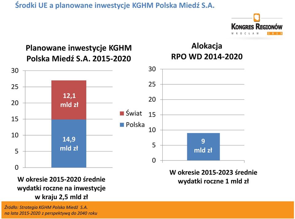 2015-2020 30 Alokacja RPO WD 2014-2020 25 20 15 10 5 0 12,1 mld zł 14,9 mld zł W okresie 2015-2020 średnie