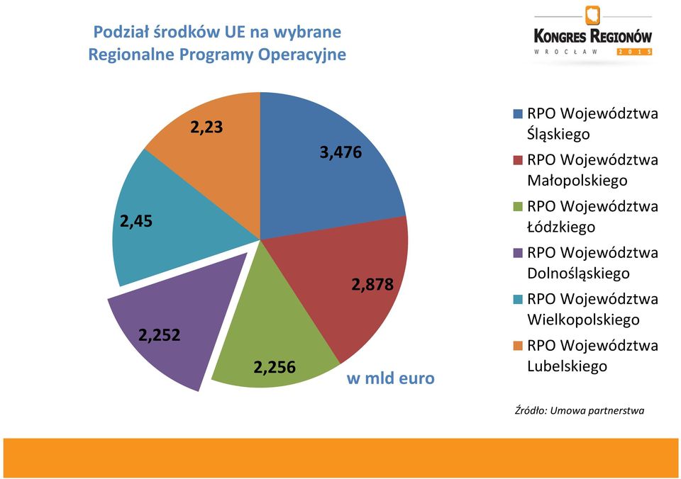 Łódzkiego 2,252 2,256 2,878 w mld euro RPO Województwa Dolnośląskiego RPO