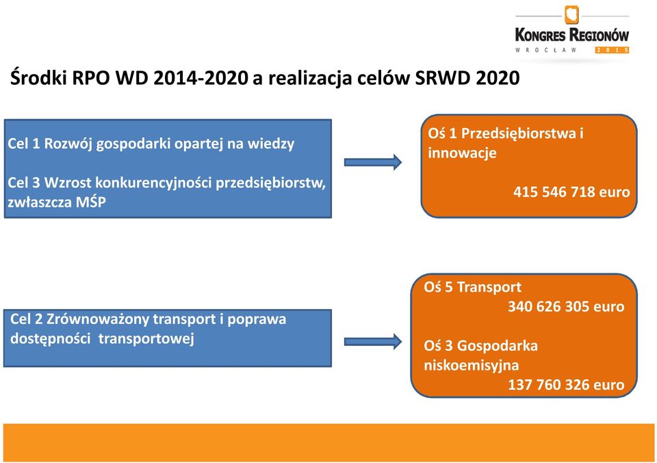 Przedsiębiorstwa i innowacje 415 546 718 euro Cel 2 Zrównoważony transport i poprawa