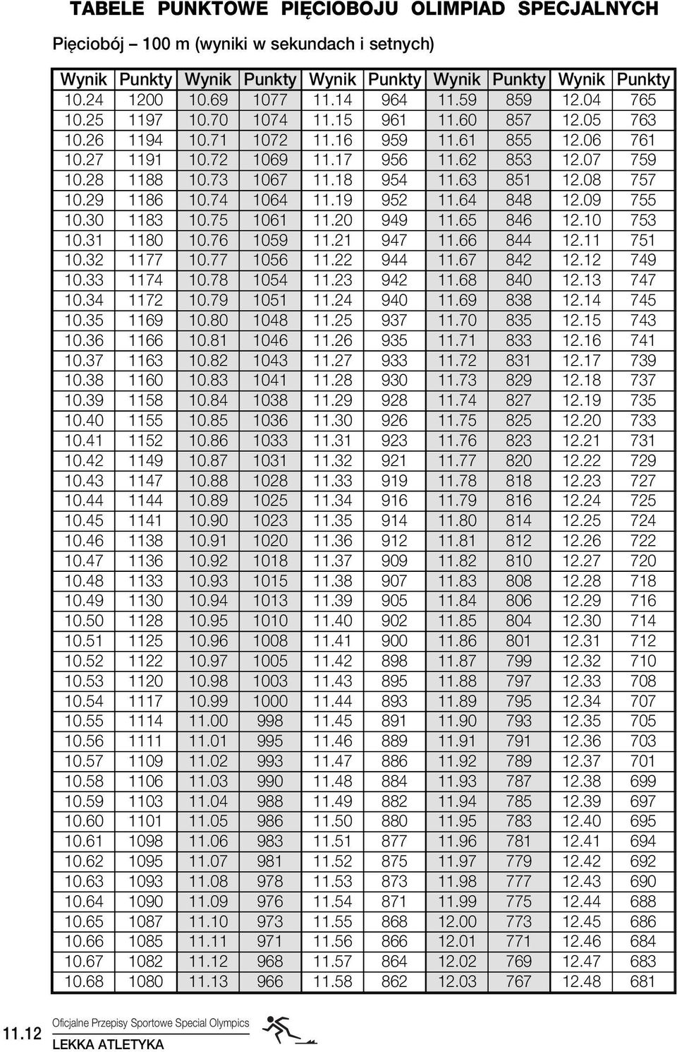 64 848 12.09 755 10.30 1183 10.75 1061 11.20 949 11.65 846 12.10 753 10.31 1180 10.76 1059 11.21 947 11.66 844 12.11 751 10.32 1177 10.77 1056 11.22 944 11.67 842 12.12 749 10.33 1174 10.78 1054 11.