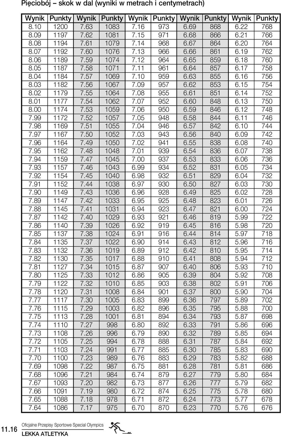 56 1067 7.09 957 6.62 853 6.15 754 8.02 1179 7.55 1064 7.08 955 6.61 851 6.14 752 8.01 1177 7.54 1062 7.07 952 6.60 848 6.13 750 8.00 1174 7.53 1059 7.06 950 6.59 846 6.12 748 7.99 1172 7.52 1057 7.