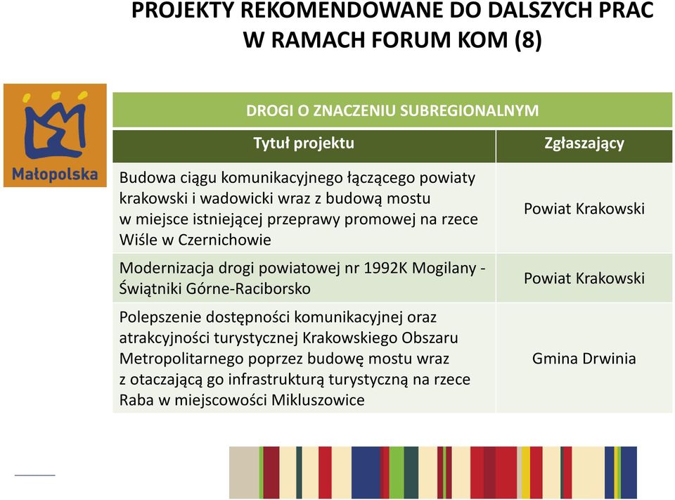 1992K Mogilany - Świątniki Górne-Raciborsko Polepszenie dostępności komunikacyjnej oraz atrakcyjności turystycznej Krakowskiego Obszaru