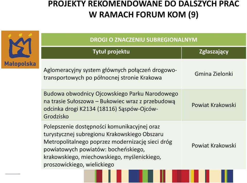 Sąspów-Ojców- Grodzisko Polepszenie dostępności komunikacyjnej oraz turystycznej subregionu Krakowskiego Obszaru Metropolitalnego poprzez modernizację sieci
