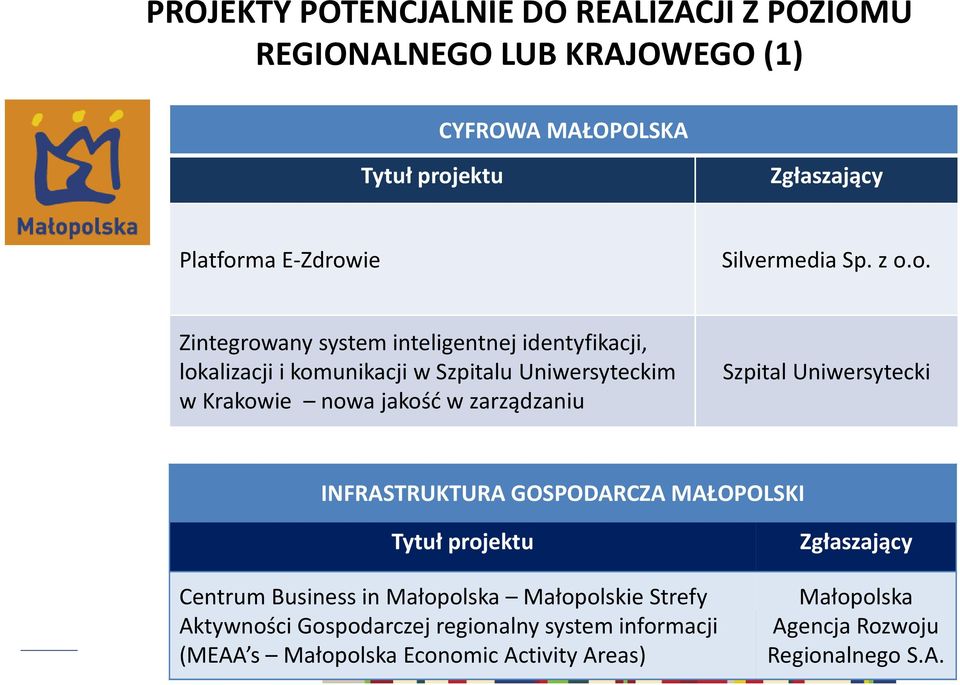 w zarządzaniu Szpital Uniwersytecki INFRASTRUKTURA GOSPODARCZA MAŁOPOLSKI Centrum Business in Małopolska Małopolskie Strefy