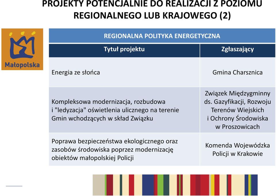 Związku Poprawa bezpieczeństwa ekologicznego oraz zasobów środowiska poprzez modernizację obiektów małopolskiej Policji Związek