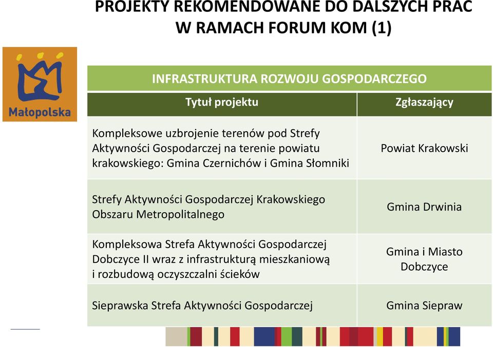Aktywności Gospodarczej Krakowskiego Obszaru Metropolitalnego Kompleksowa Strefa Aktywności Gospodarczej Dobczyce II wraz z