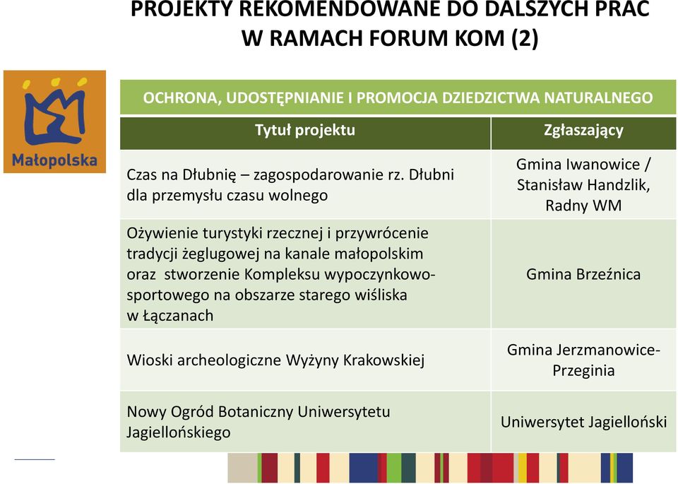 Dłubni dla przemysłu czasu wolnego Ożywienie turystyki rzecznej i przywrócenie tradycji żeglugowej na kanale małopolskim oraz stworzenie