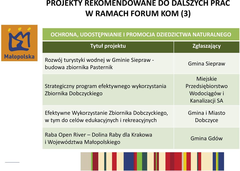 Dobczyckiego Efektywne Wykorzystanie Zbiornika Dobczyckiego, w tym do celów edukacyjnych i rekreacyjnych Raba Open River Dolina
